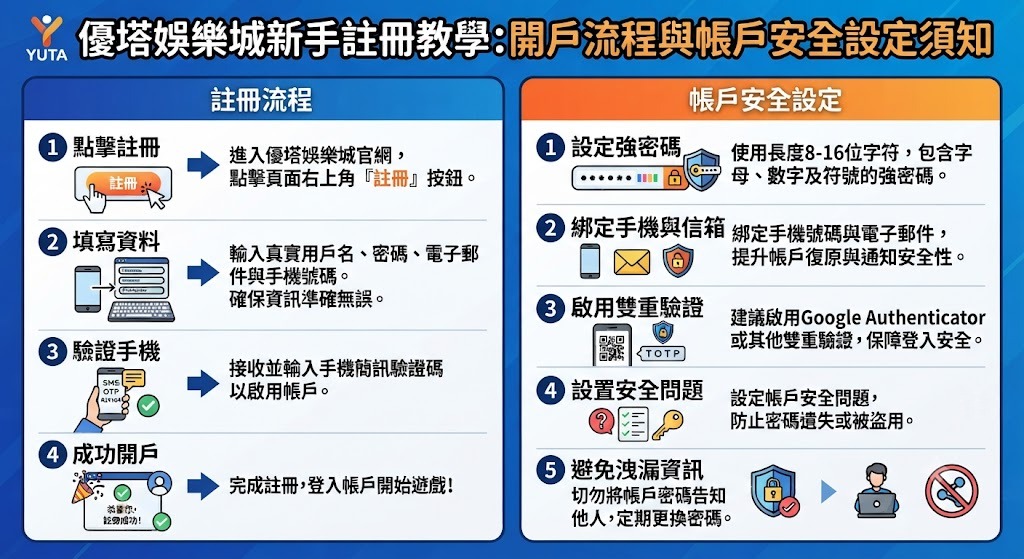 開戶流程與帳戶安全設定須知 開戶流程與帳戶安全設定須知