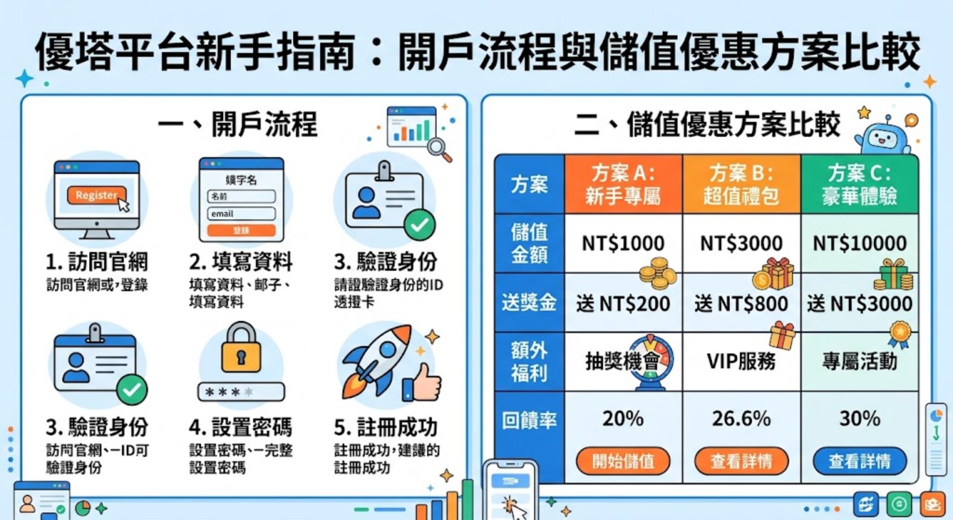 新手開戶不踩雷！立即查看優塔平台完整流程與高回饋儲值攻略